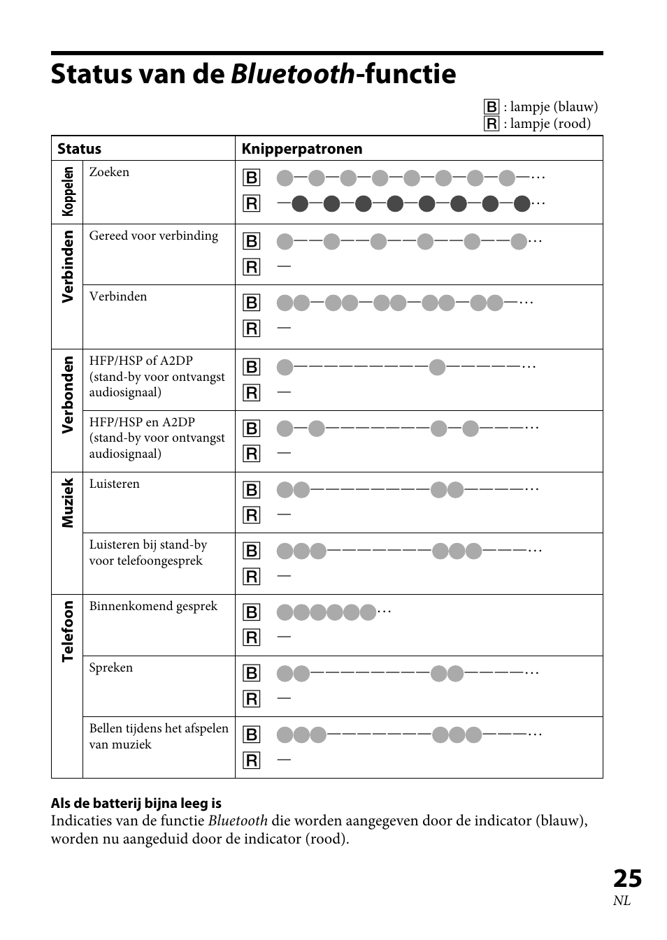 Status van de bluetooth-functie, Status van de bluetooth -functie | Sony XBA-BT75 User Manual | Page 129 / 132