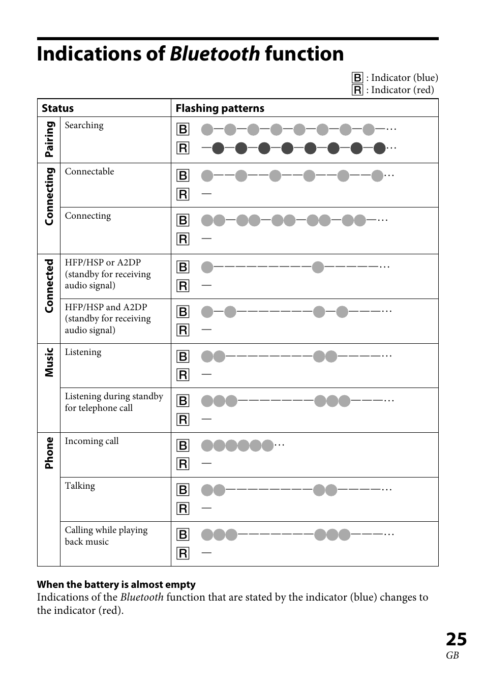 Indications of bluetooth function | Sony XBA-BT75 User Manual | Page 25 / 132