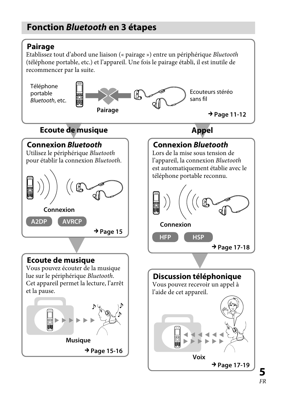 Fonction bluetooth en 3 étapes, Fonction bluetooth en  étapes | Sony XBA-BT75 User Manual | Page 31 / 132