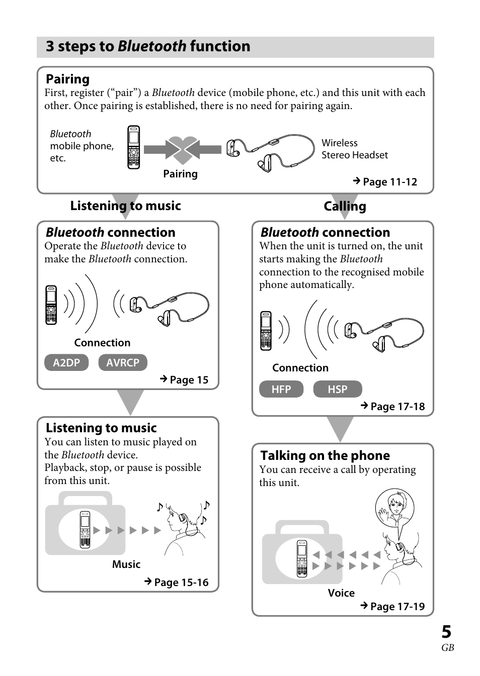 3 steps to bluetooth function, Steps to bluetooth function | Sony XBA-BT75 User Manual | Page 5 / 132