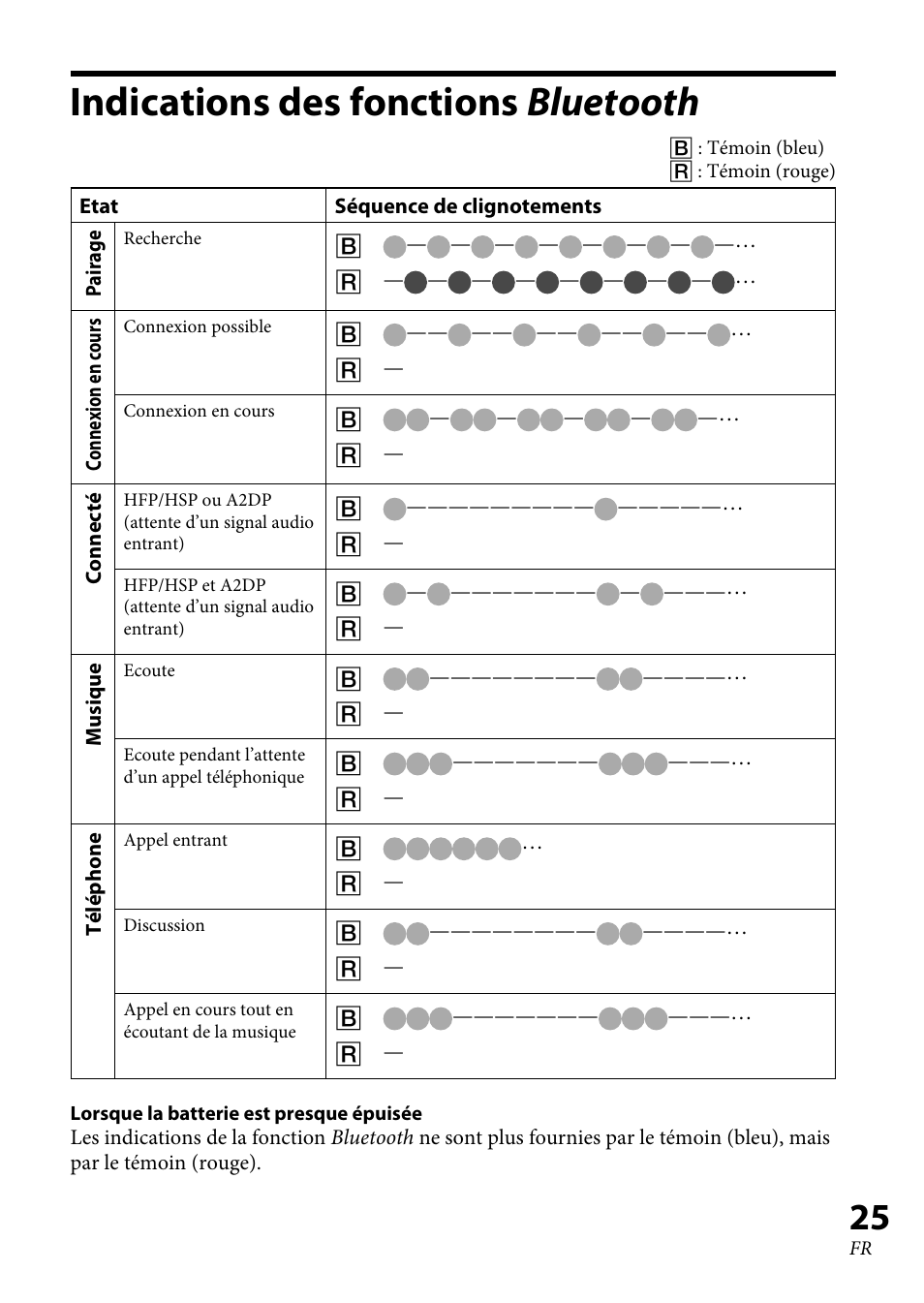 Indications des fonctions bluetooth | Sony XBA-BT75 User Manual | Page 51 / 132