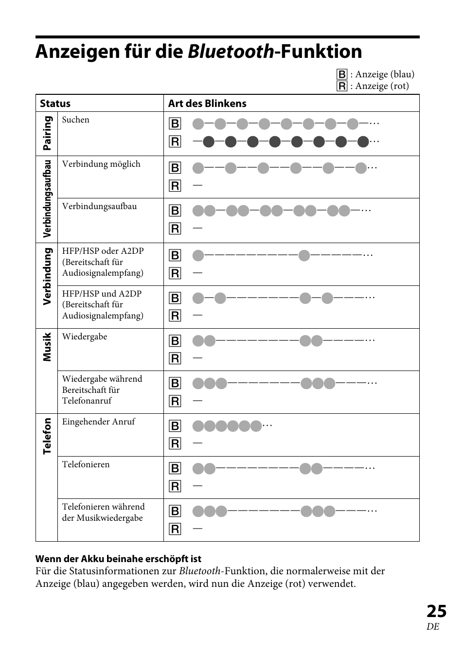 Anzeigen für die bluetooth-funktion, Anzeigen für die bluetooth -funktion | Sony XBA-BT75 User Manual | Page 77 / 132