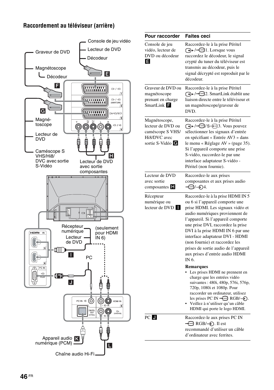 Raccordement au téléviseur (arrière) | Sony KDS-70R2000 User Manual | Page 102 / 240