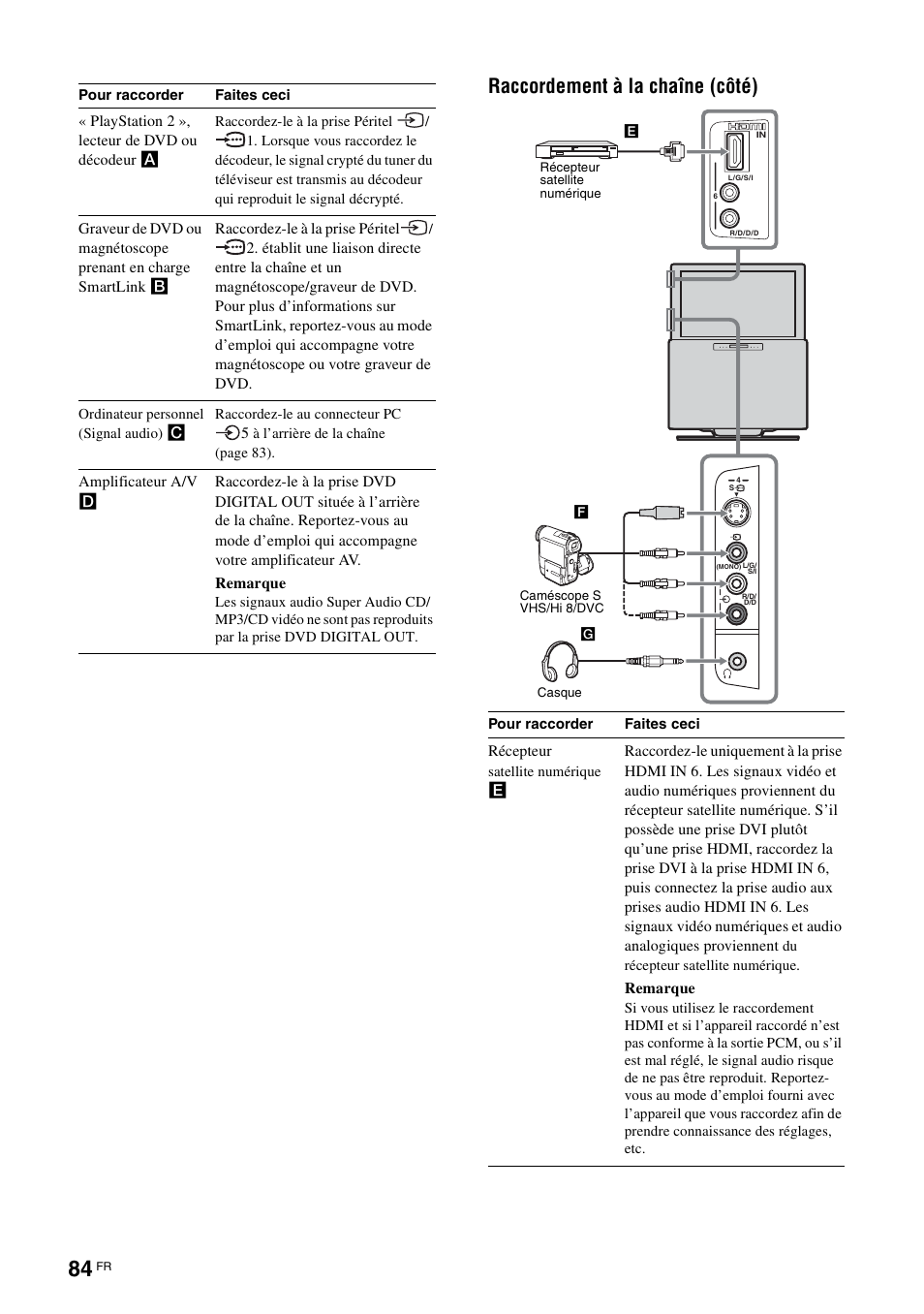 Raccordement à la chaîne (côté) | Sony TAV-L1 User Manual | Page 172 / 383