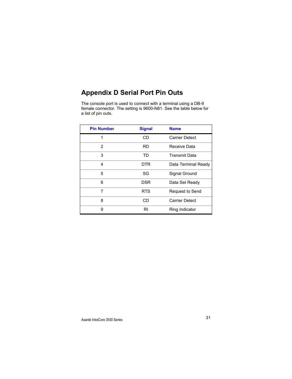 Appendix d serial port pin outs | Asante Technologies 3500 User Manual | Page 31 / 36