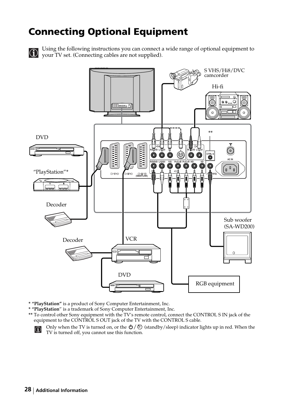 Additional information, Connecting optional equipment, Rgb equipment sub woofer (sa-wd200) | Dvd decoder “playstation”* hi-fi decoder dvd vcr, S vhs/hi8/dvc camcorder | Sony KE-32TS2E User Manual | Page 28 / 135