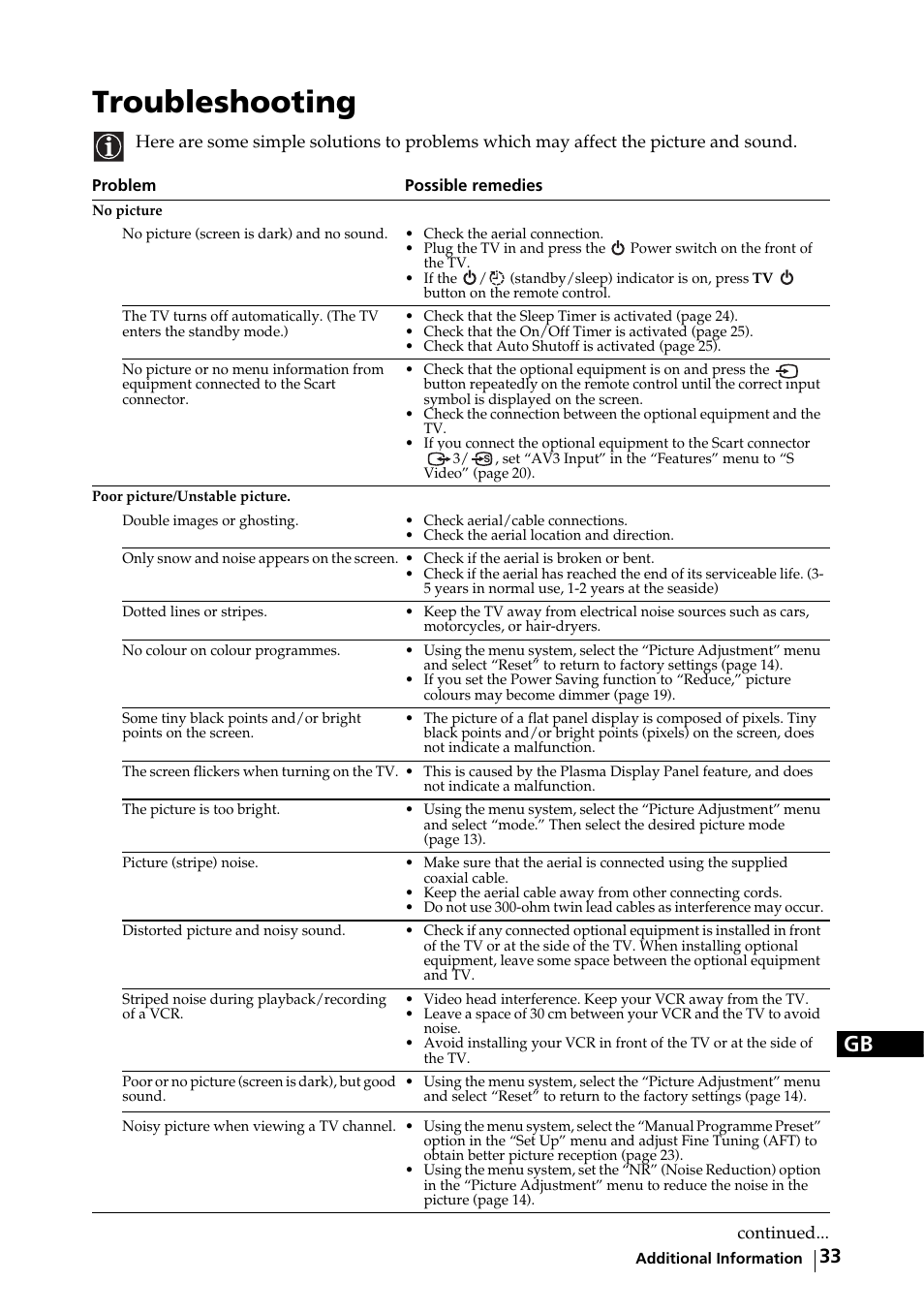 Troubleshooting | Sony KE-32TS2E User Manual | Page 33 / 135