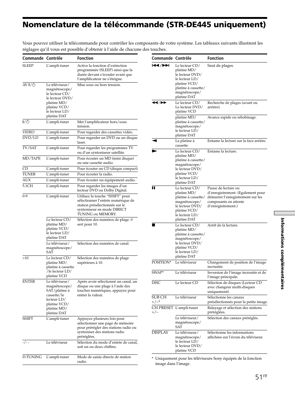 Nomenclature de la télécommande (str-de445, Uniquement) 51 | Sony STR-SE501 User Manual | Page 104 / 161