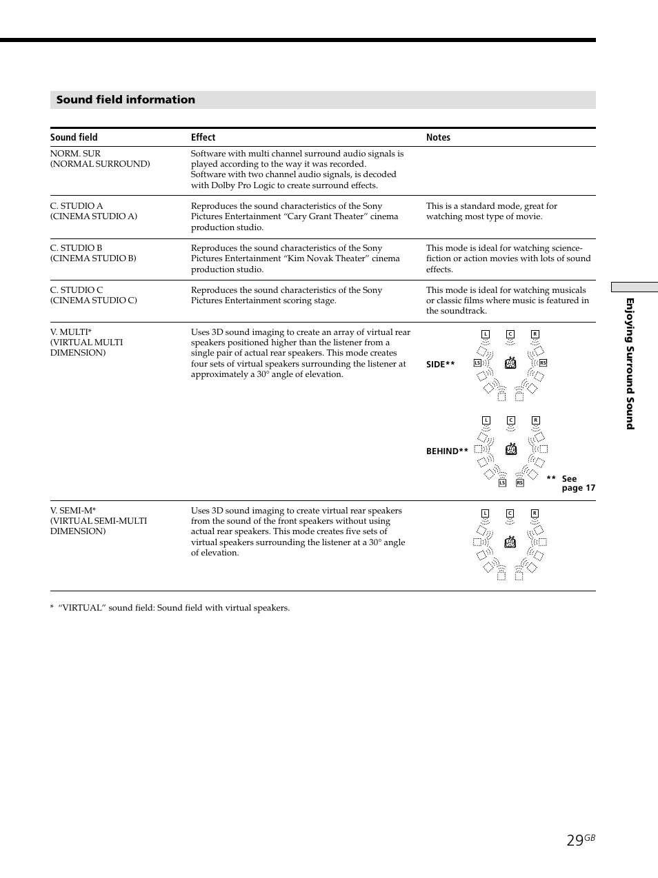 Sound field information, Enjoying surr ound sound | Sony STR-SE501 User Manual | Page 29 / 161