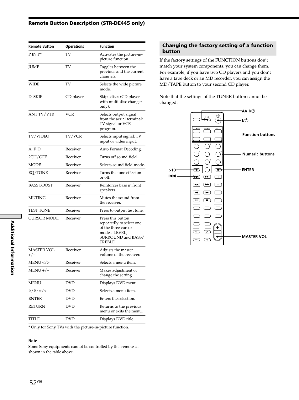 Changing the factory setting of a function button, Remote button description (str-de445 only), Additional information | Sony STR-SE501 User Manual | Page 52 / 161