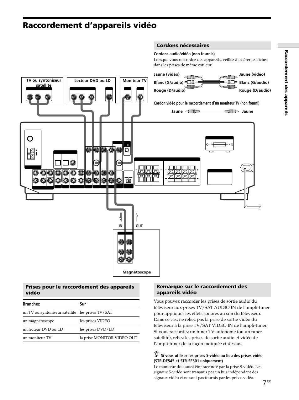 Raccordement d’appareils vidéo, Prises pour le raccordement des appareils vidéo, Cordons nécessaires | Remarque sur le raccordement des appareils vidéo, Raccor dement des appar eils, Branchez sur, Cordons audio/vidéo (non fournis), Moniteur tv | Sony STR-SE501 User Manual | Page 60 / 161