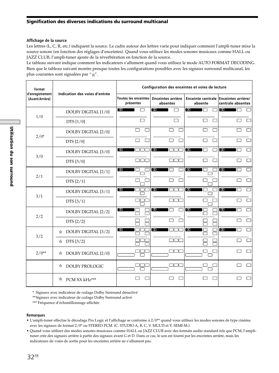 Remarques | Sony STR-SE501 User Manual | Page 85 / 161