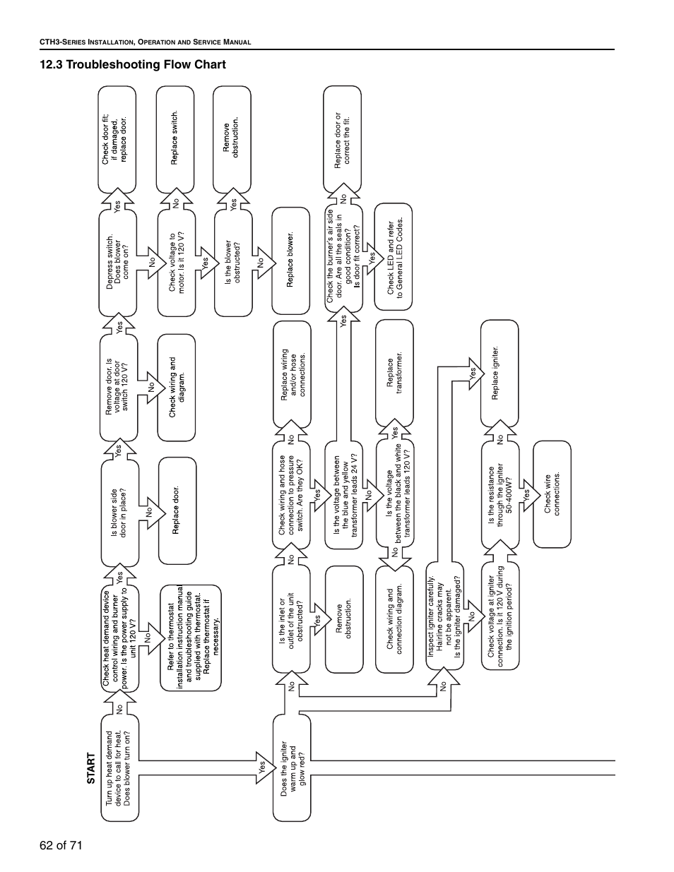 3 troubleshooting flow chart | RG CTH3-150 User Manual | Page 68 / 82