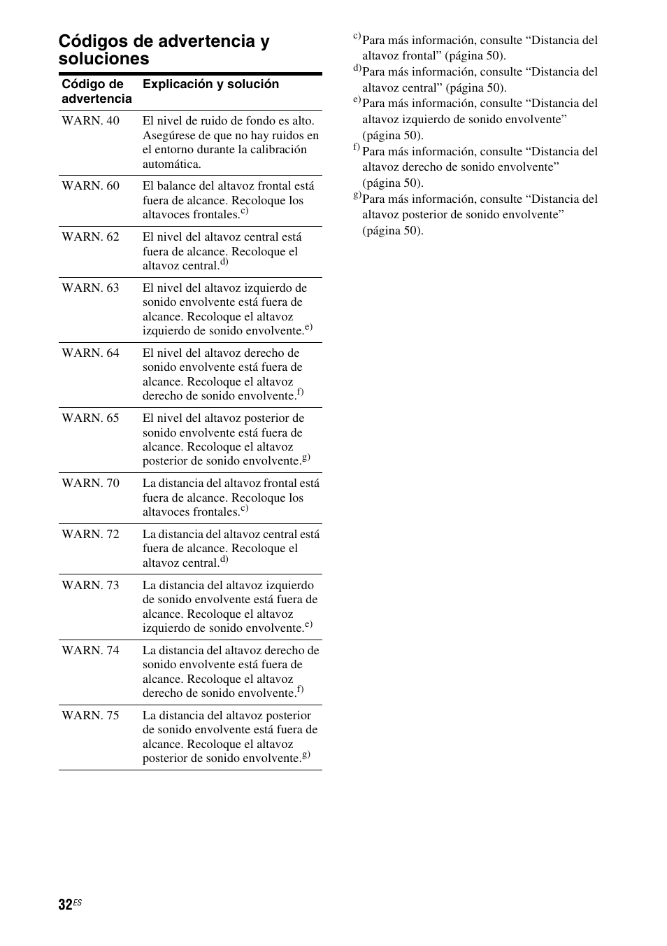 Códigos de advertencia y soluciones | Sony STR-DG710 User Manual | Page 32 / 84