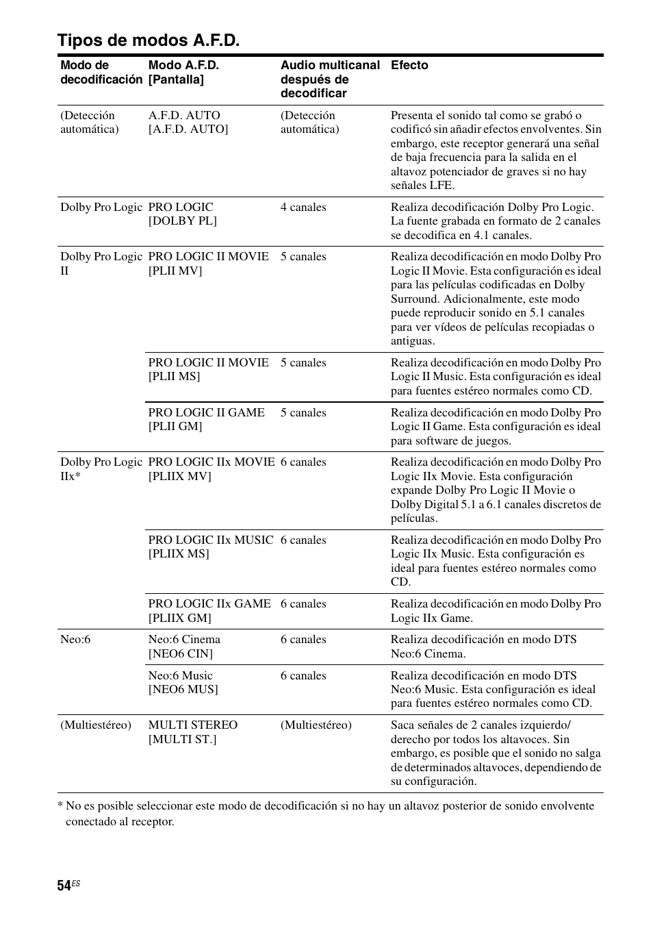 Tipos de modos a.f.d | Sony STR-DG710 User Manual | Page 54 / 84