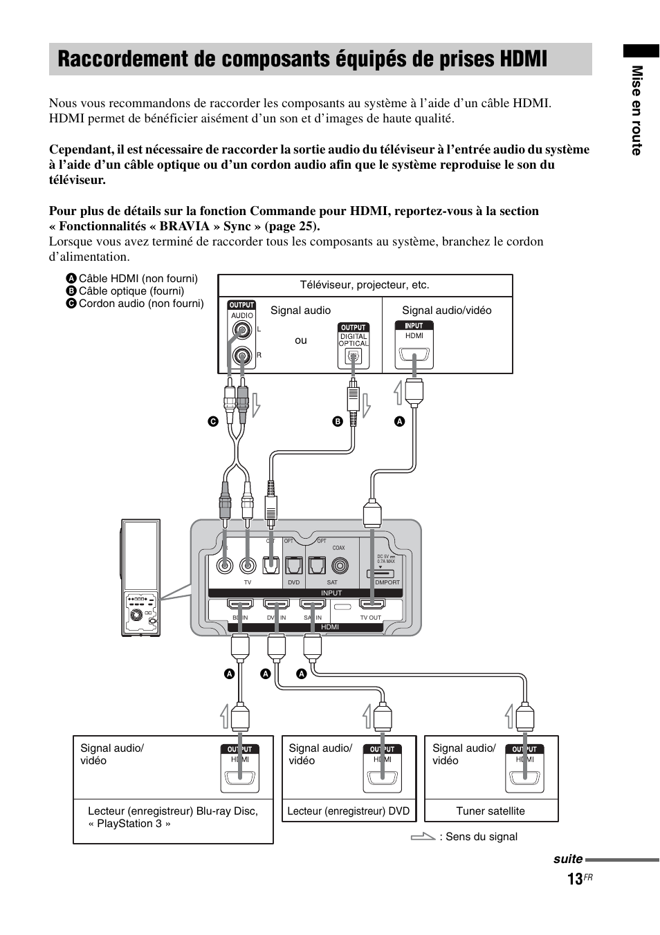 Raccordement de composants équipés de prises hdmi, Raccordement de composants équipés de, Prises hdmi | Mise en r oute | Sony HT-FS1 User Manual | Page 13 / 92