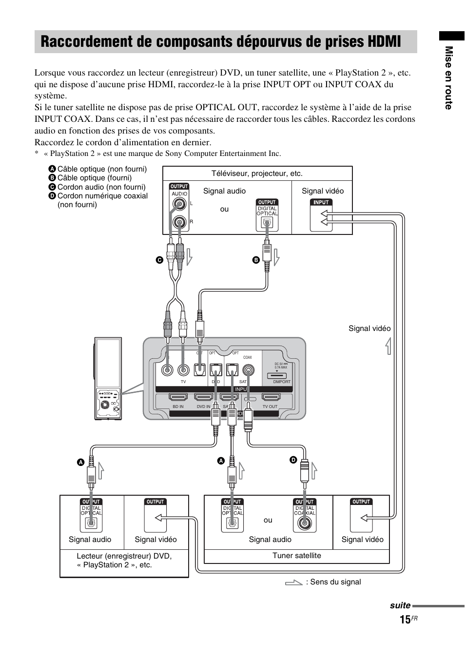 Raccordement de composants dépourvus, De prises hdmi, Mise en r oute | Suite | Sony HT-FS1 User Manual | Page 15 / 92