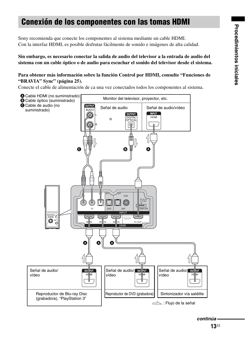 Conexión de los componentes con las tomas hdmi, Conexión de los componentes con las, Tomas hdmi | Pr o ced imie ntos inic iale s | Sony HT-FS1 User Manual | Page 59 / 92