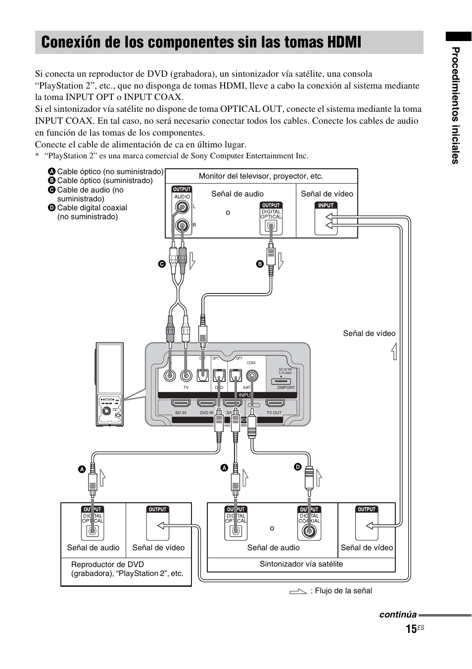 Conexión de los componentes sin las tomas hdmi, Conexión de los componentes sin las, Tomas hdmi | Pr o ced imie ntos inic iale s | Sony HT-FS1 User Manual | Page 61 / 92
