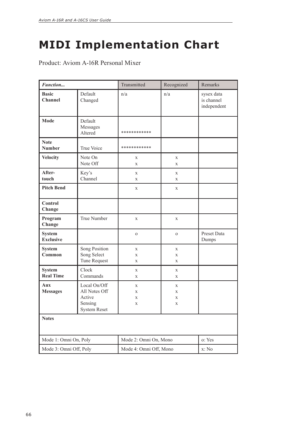 Midi implementation chart, Product: aviom a-16r personal mixer | Aviom A-16CS User Manual | Page 76 / 92