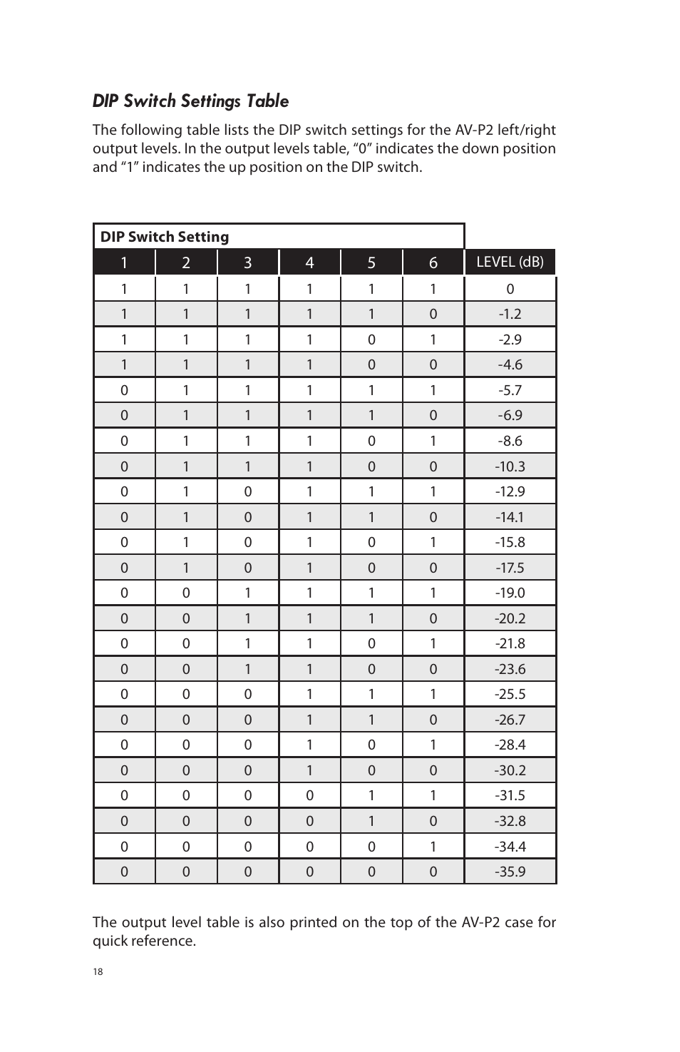 Dip switch settings table, Output level settings | Aviom AV-P2 User Manual | Page 17 / 28