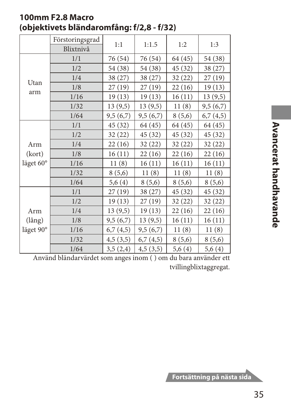 A vanc er at handha vande | Sony HVL-MT24AM User Manual | Page 211 / 294