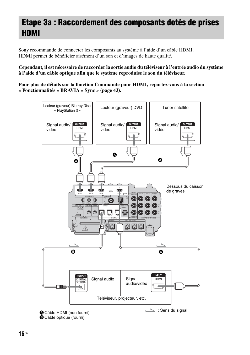 Etape 3a : raccordement des composants, Dotés de prises hdmi | Sony HT-IS100 User Manual | Page 16 / 172