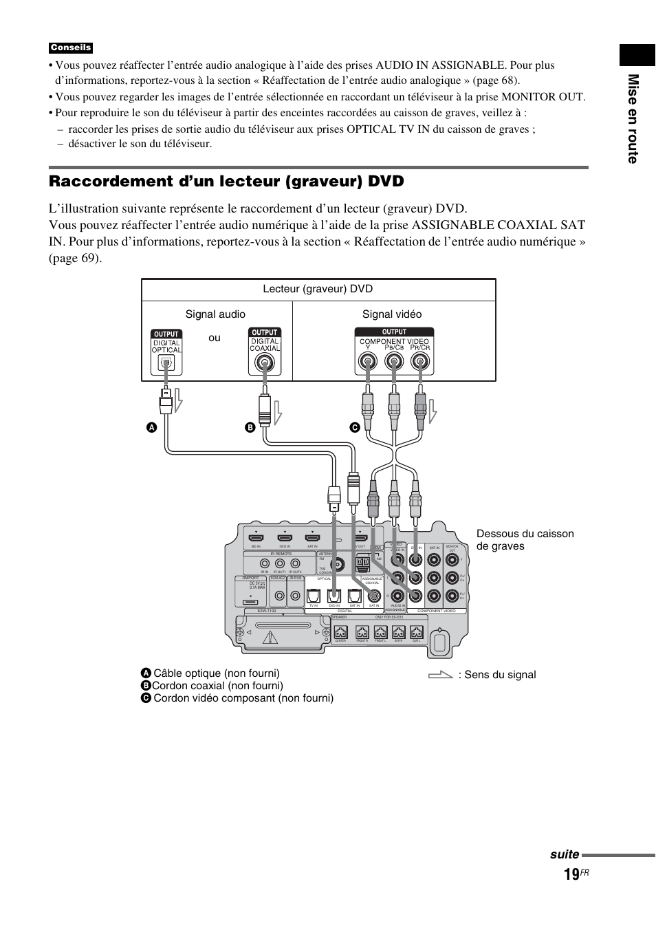 Raccordement d’un lecteur (graveur) dvd, Suite, Conseils | Sony HT-IS100 User Manual | Page 19 / 172