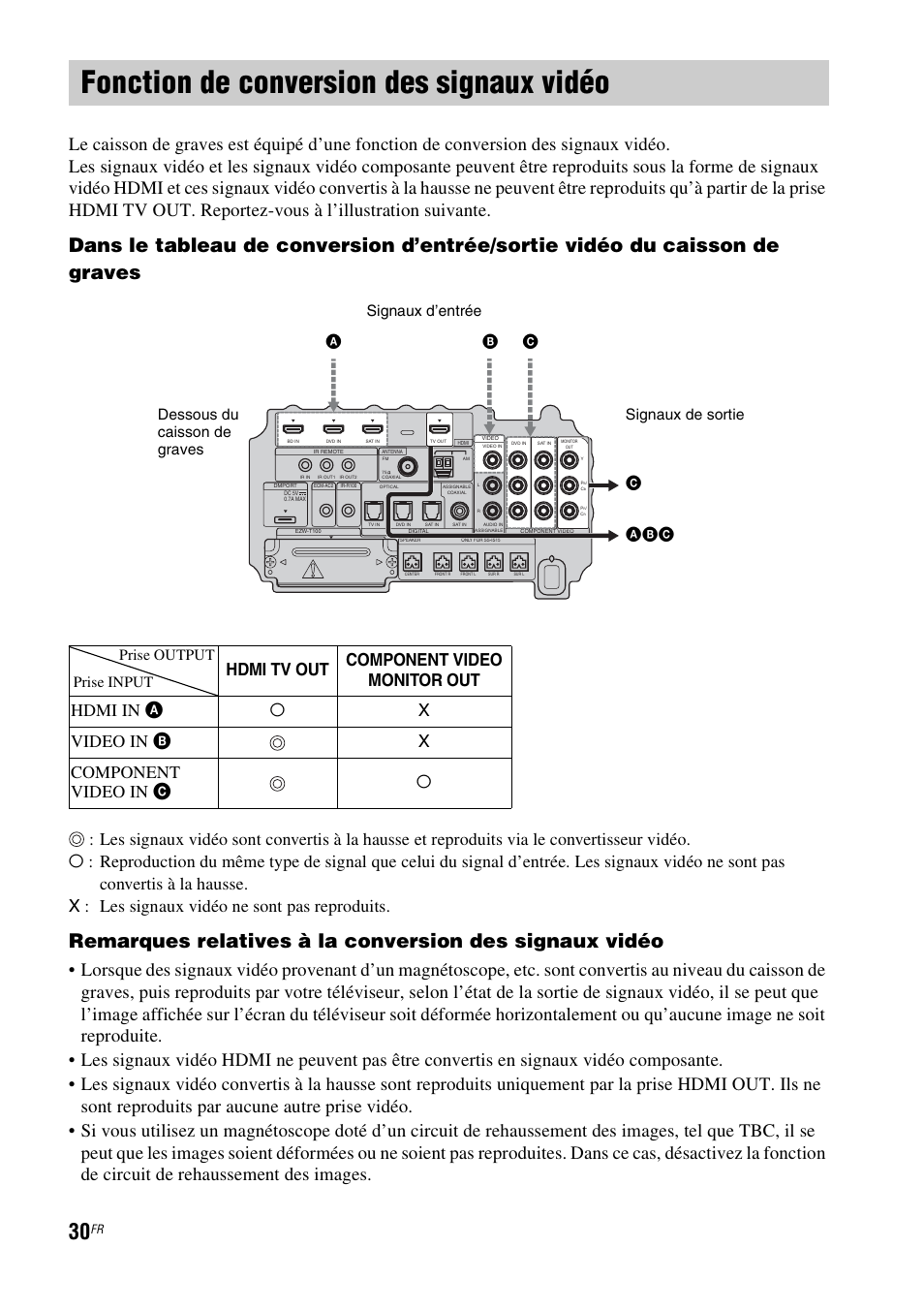 Fonction de conversion des signaux vidéo, Fonction de conversion des signaux, Vidéo | Sony HT-IS100 User Manual | Page 30 / 172