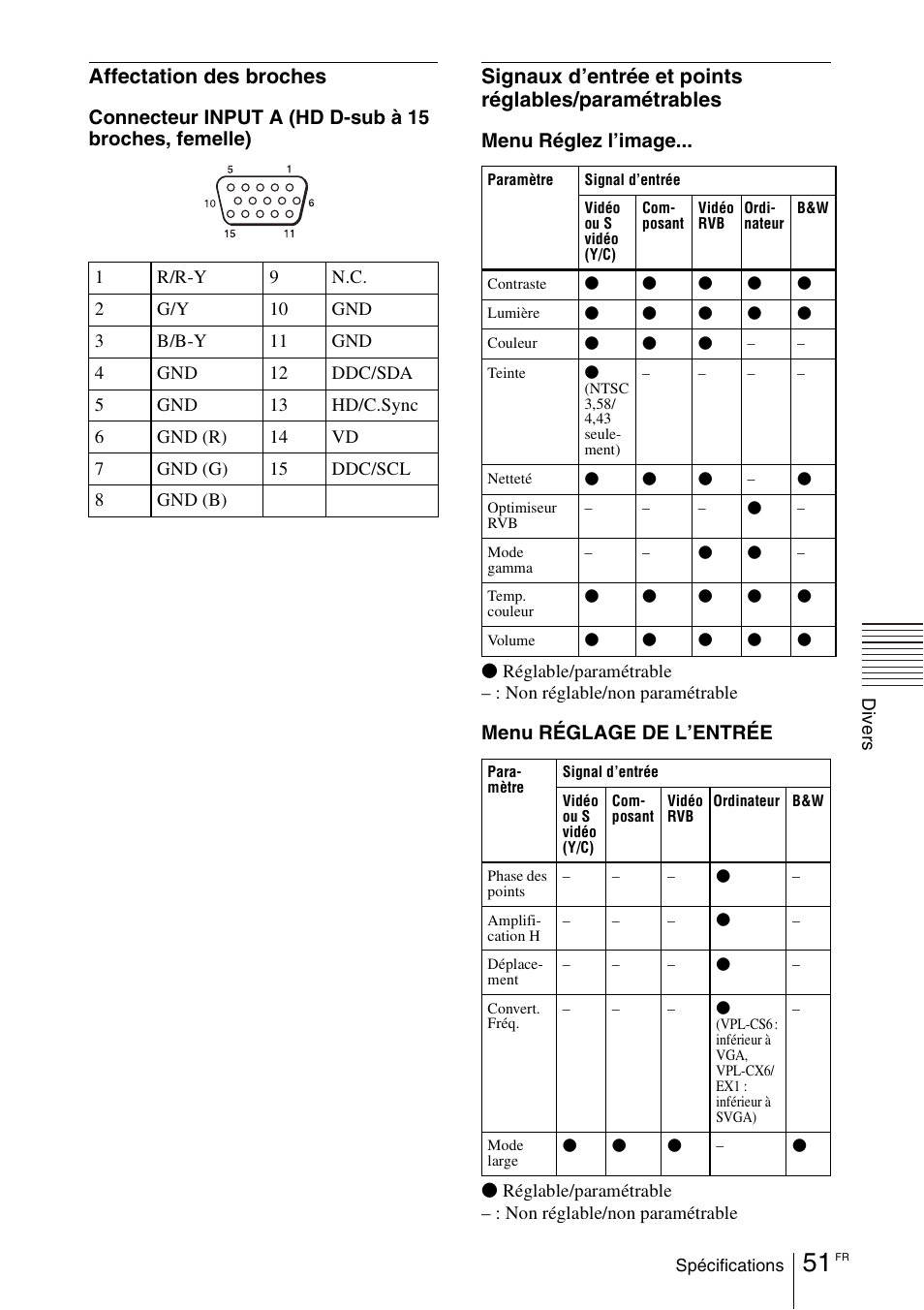 Affectation des broches, Signaux d’entrée et points réglables/paramétrables, Menu réglez l’image | Menu réglage de l’entrée | Sony VPL-EX1 User Manual | Page 105 / 164