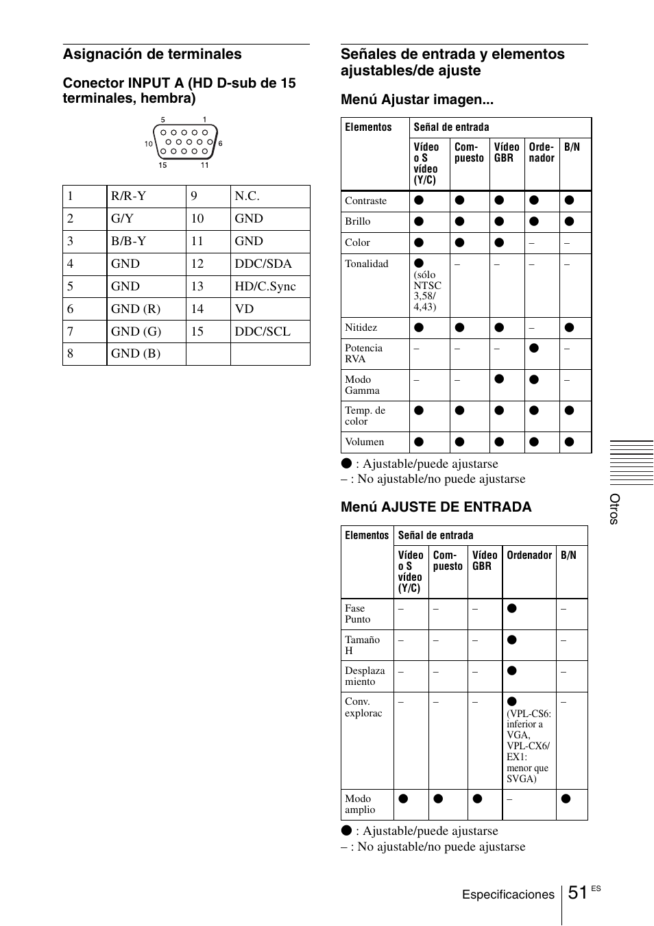 Asignación de terminales, Menú ajustar imagen, Menú ajuste de entrada | Sony VPL-EX1 User Manual | Page 159 / 164