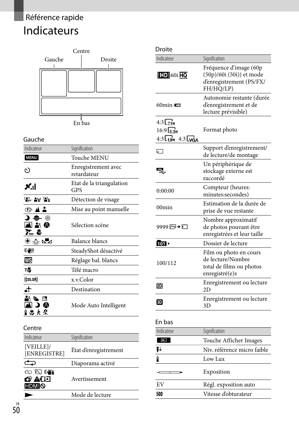 Référence rapide, Indicateurs | Sony DEV-3 User Manual | Page 104 / 271