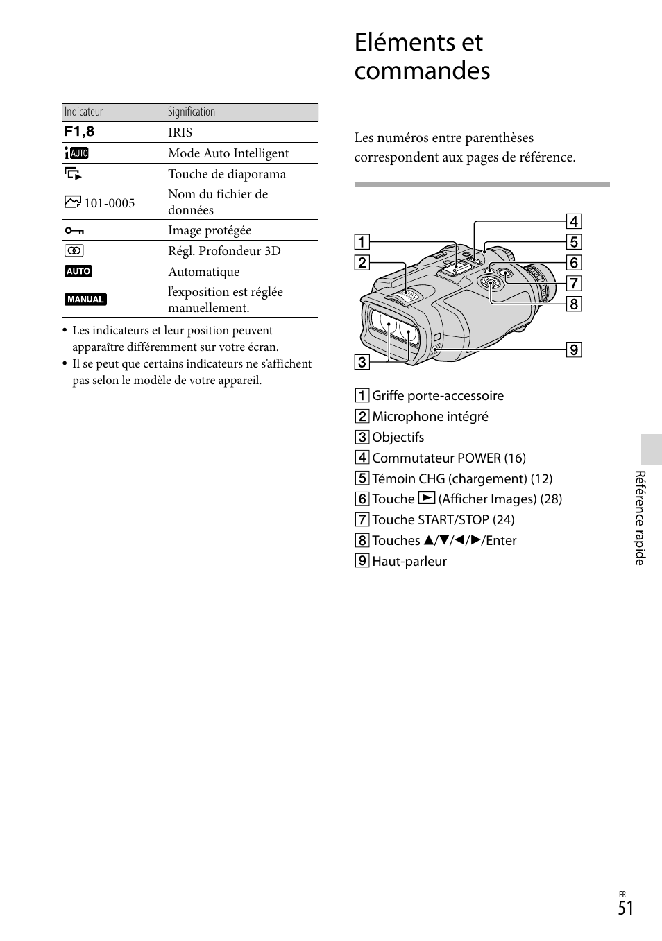 Eléments et commandes | Sony DEV-3 User Manual | Page 105 / 271