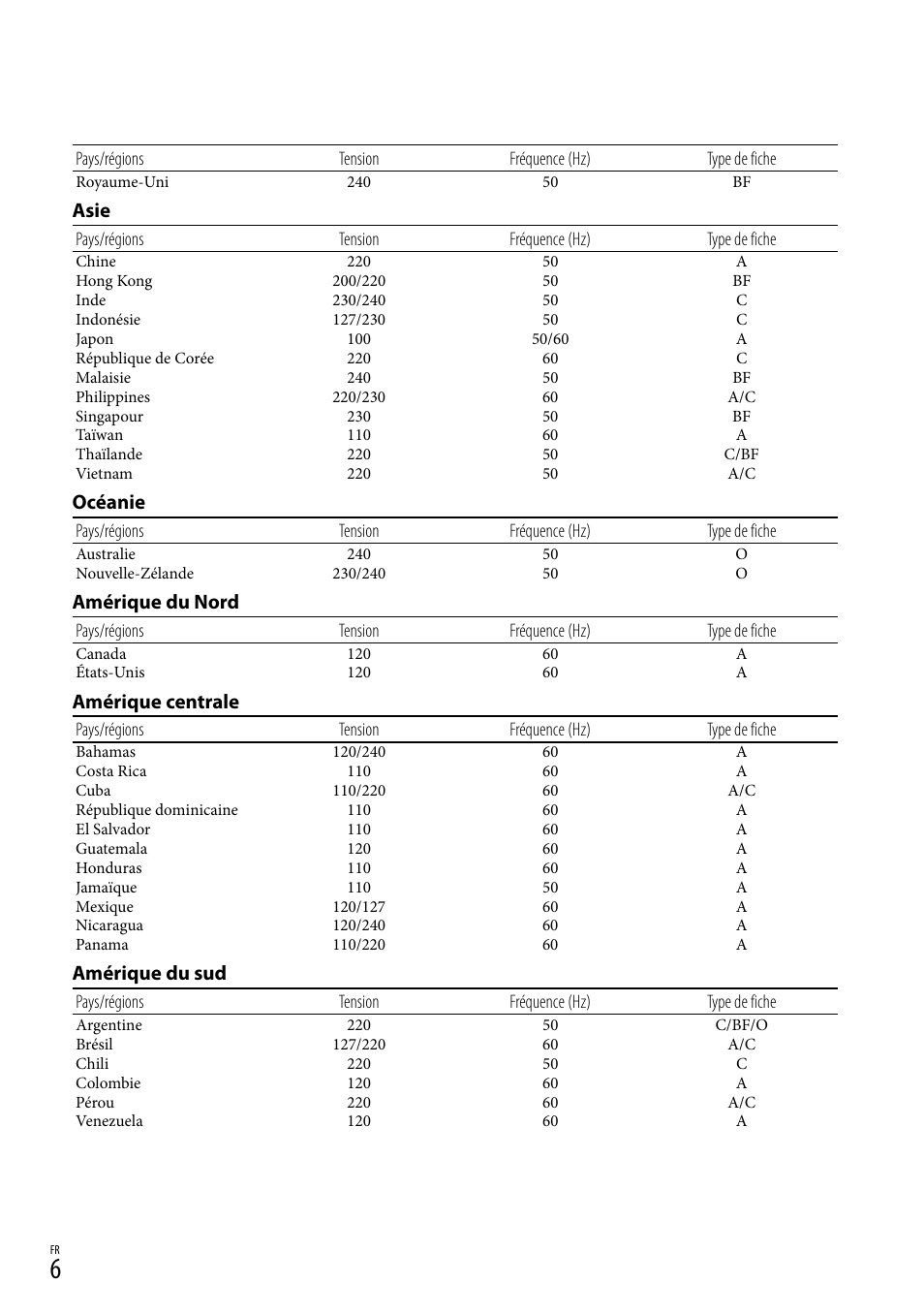 Asie, Océanie, Amérique du nord | Amérique centrale, Amérique du sud | Sony DEV-3 User Manual | Page 114 / 271