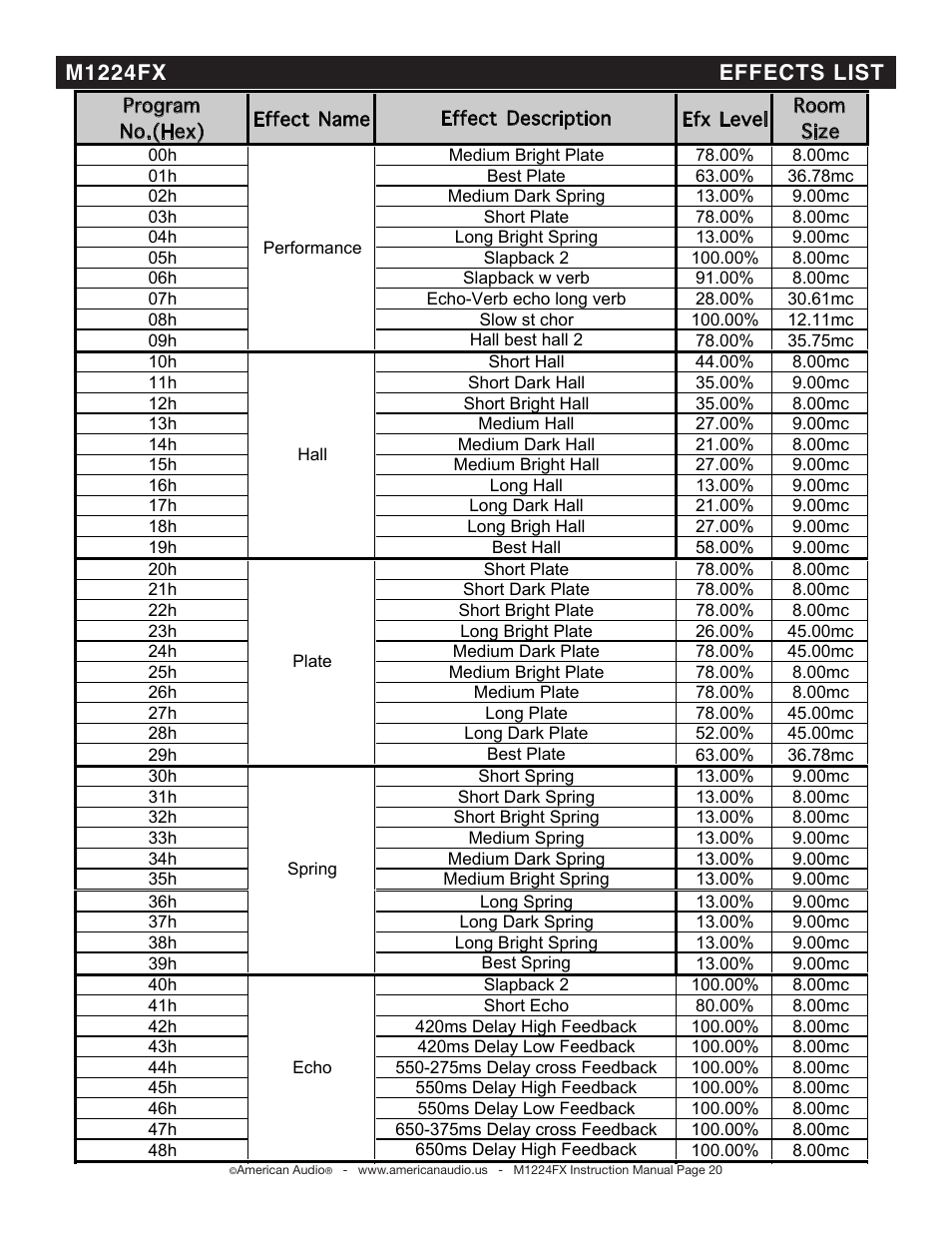 M1224fx effects list | American Audio M1224FX User Manual | Page 20 / 26