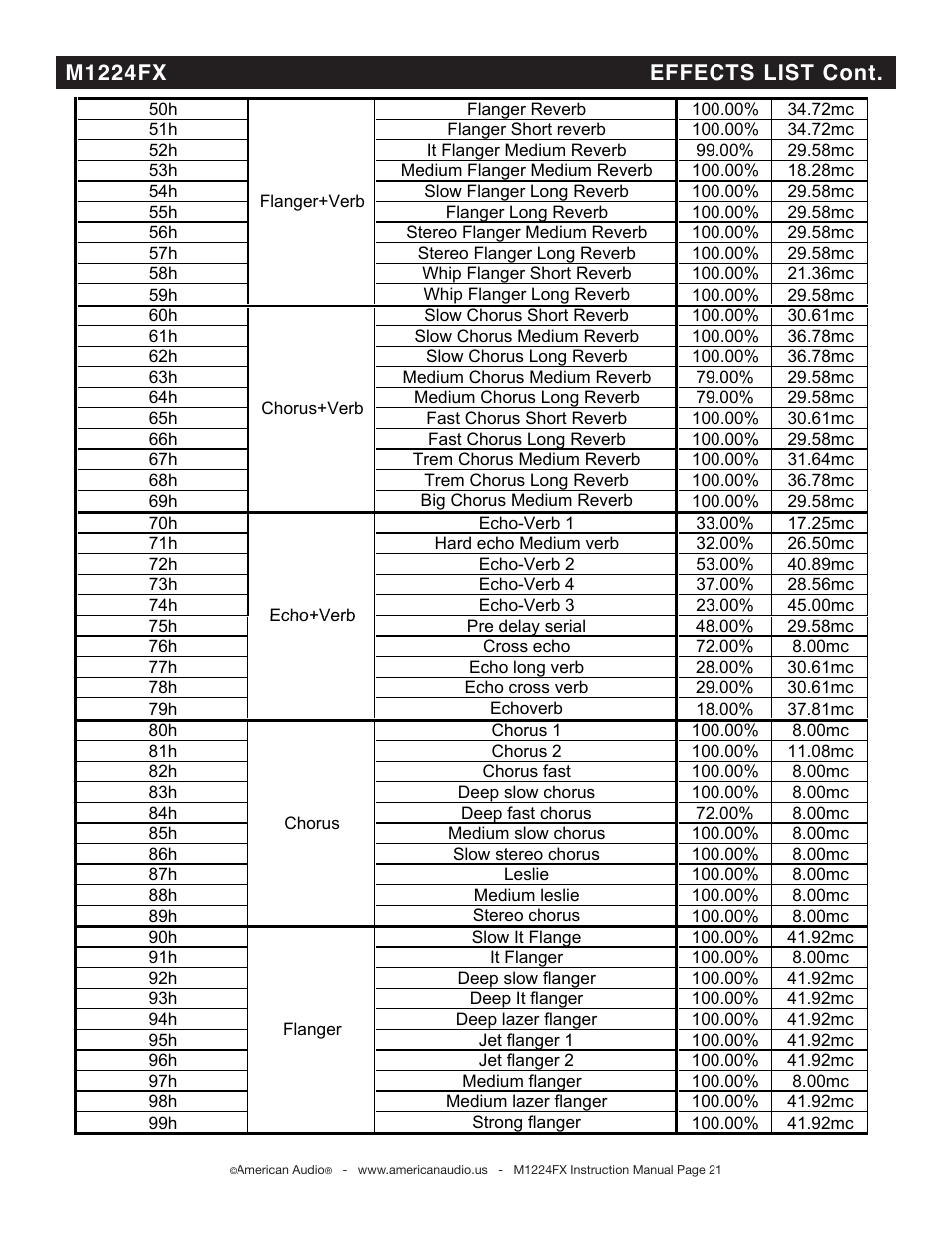 M1224fx effects list cont | American Audio M1224FX User Manual | Page 21 / 26