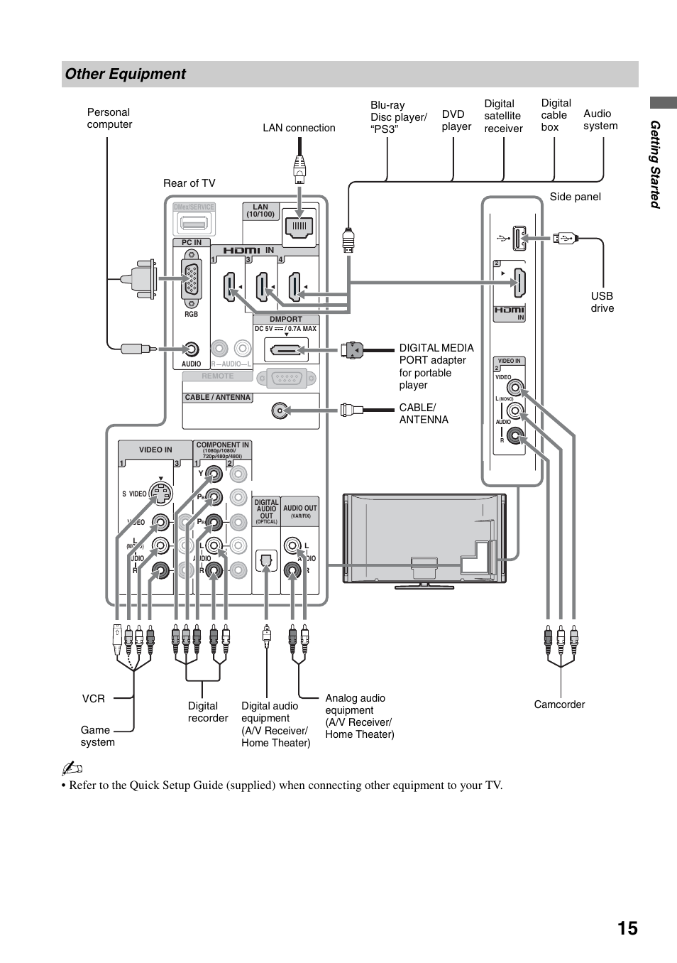 Other equipment, Ge tting started | Sony KDL-40XBR7 User Manual | Page 15 / 63