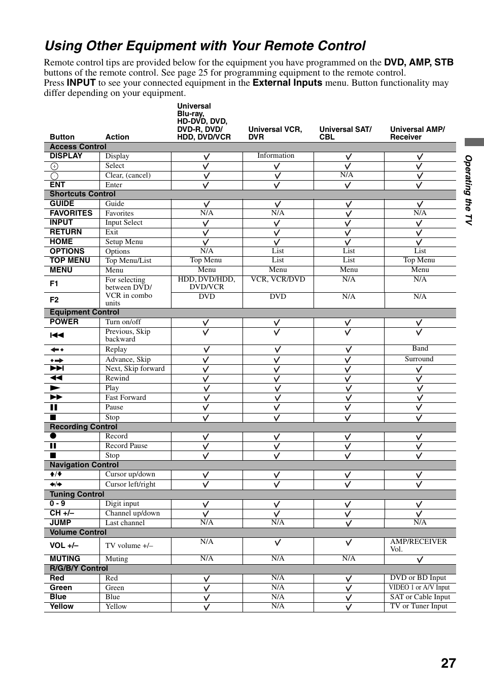 Using other equipment with your remote control, Using other equipment with your remote, Control | Sony KDL-40XBR7 User Manual | Page 27 / 63
