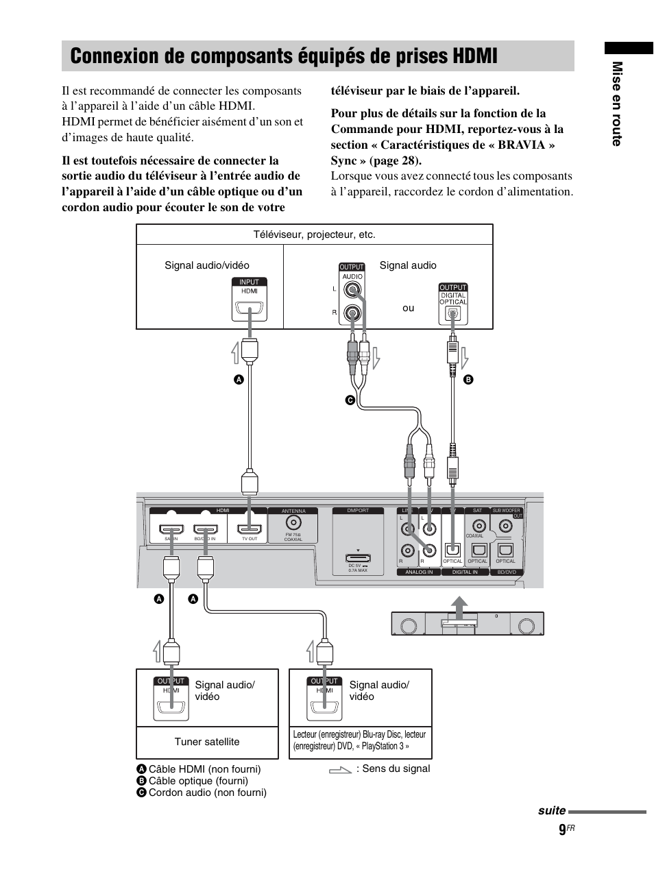 Connexion de composants équipés de prises hdmi, Connexion de composants équipés de, Prises hdmi | Mise en r oute, Suite | Sony RHT-S10 User Manual | Page 61 / 164