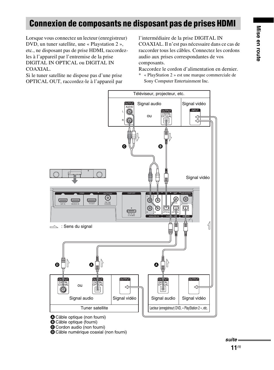 Connexion de composants ne disposant, Pas de prises hdmi, Mise en r oute | Suite | Sony RHT-S10 User Manual | Page 63 / 164