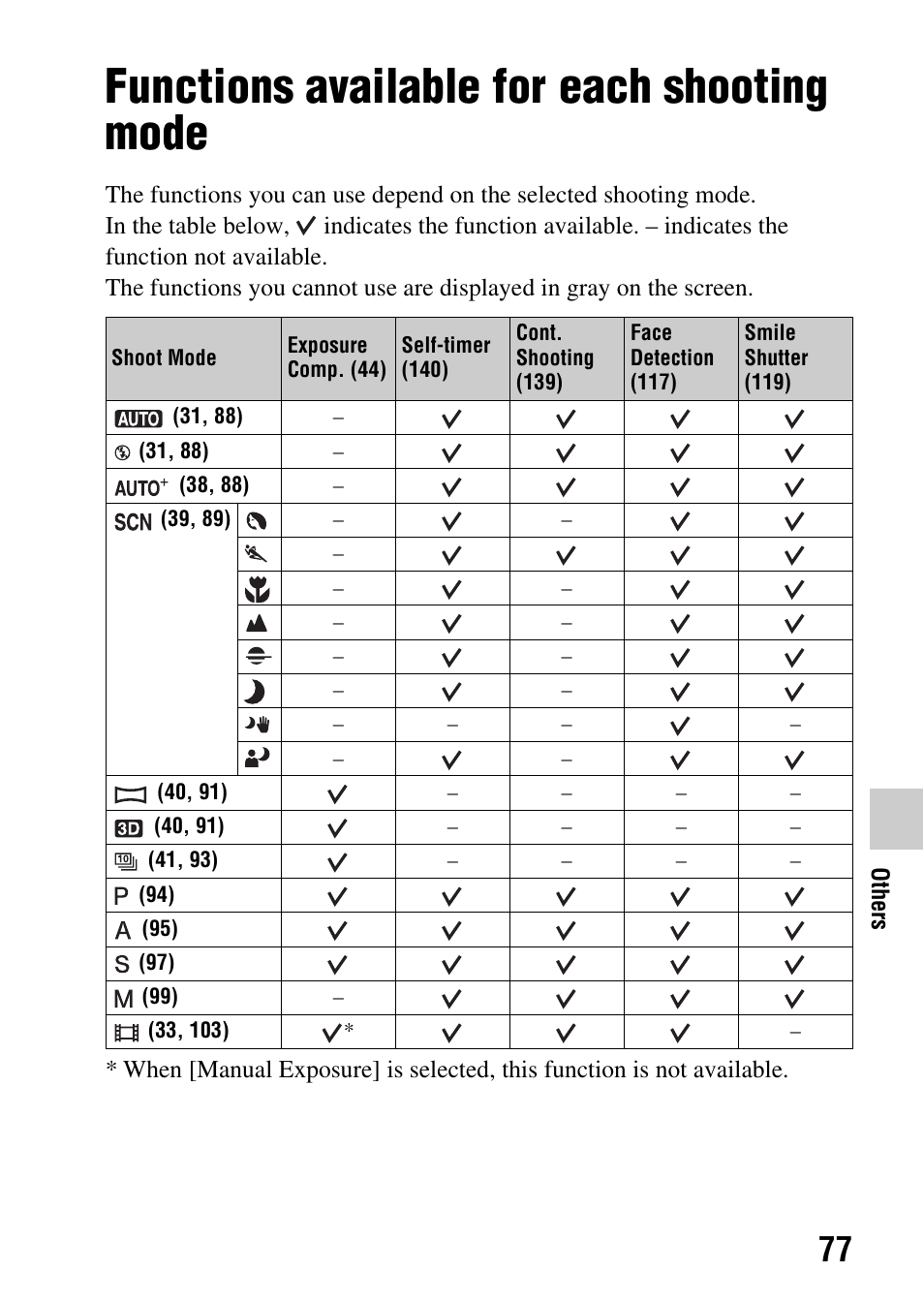 Functions available for each shooting mode | Sony SLT-A65VL User Manual | Page 77 / 214