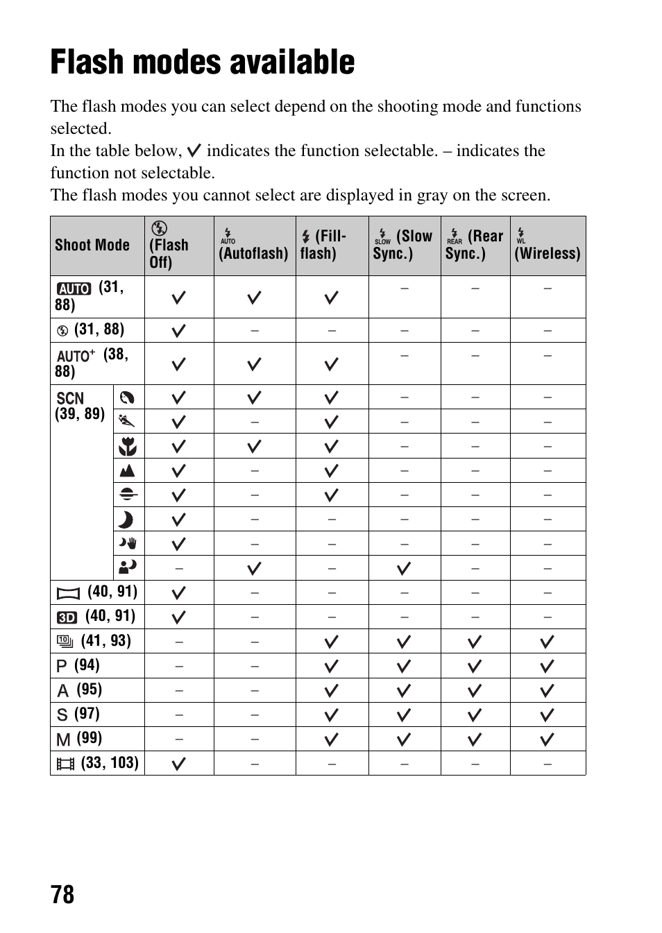 Flash modes available | Sony SLT-A65VL User Manual | Page 78 / 214