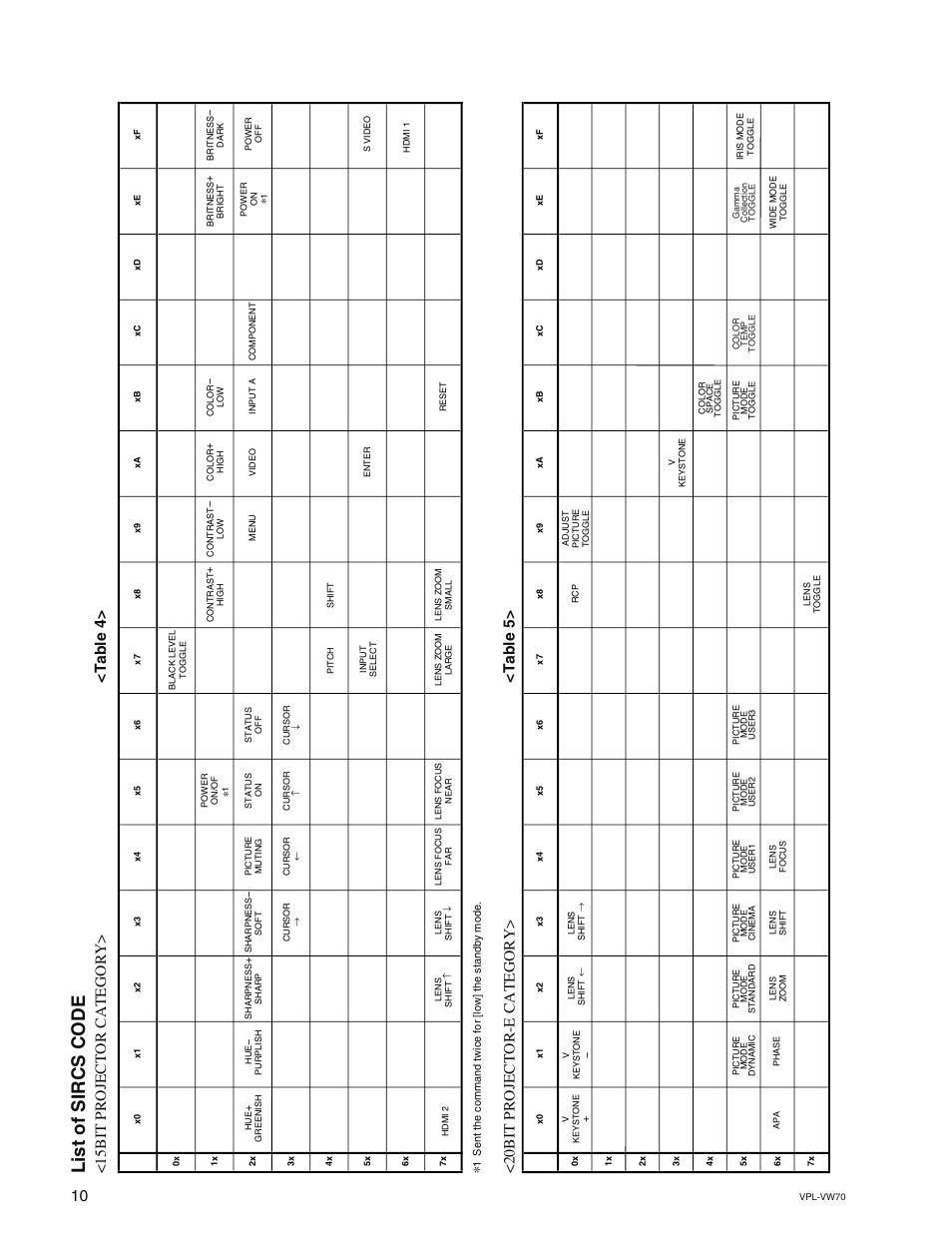 List of sircs cod e, 15bit projector category> <table 4, 20bit projector-e category> <table 5 | Sony VPL-VW70 User Manual | Page 14 / 18