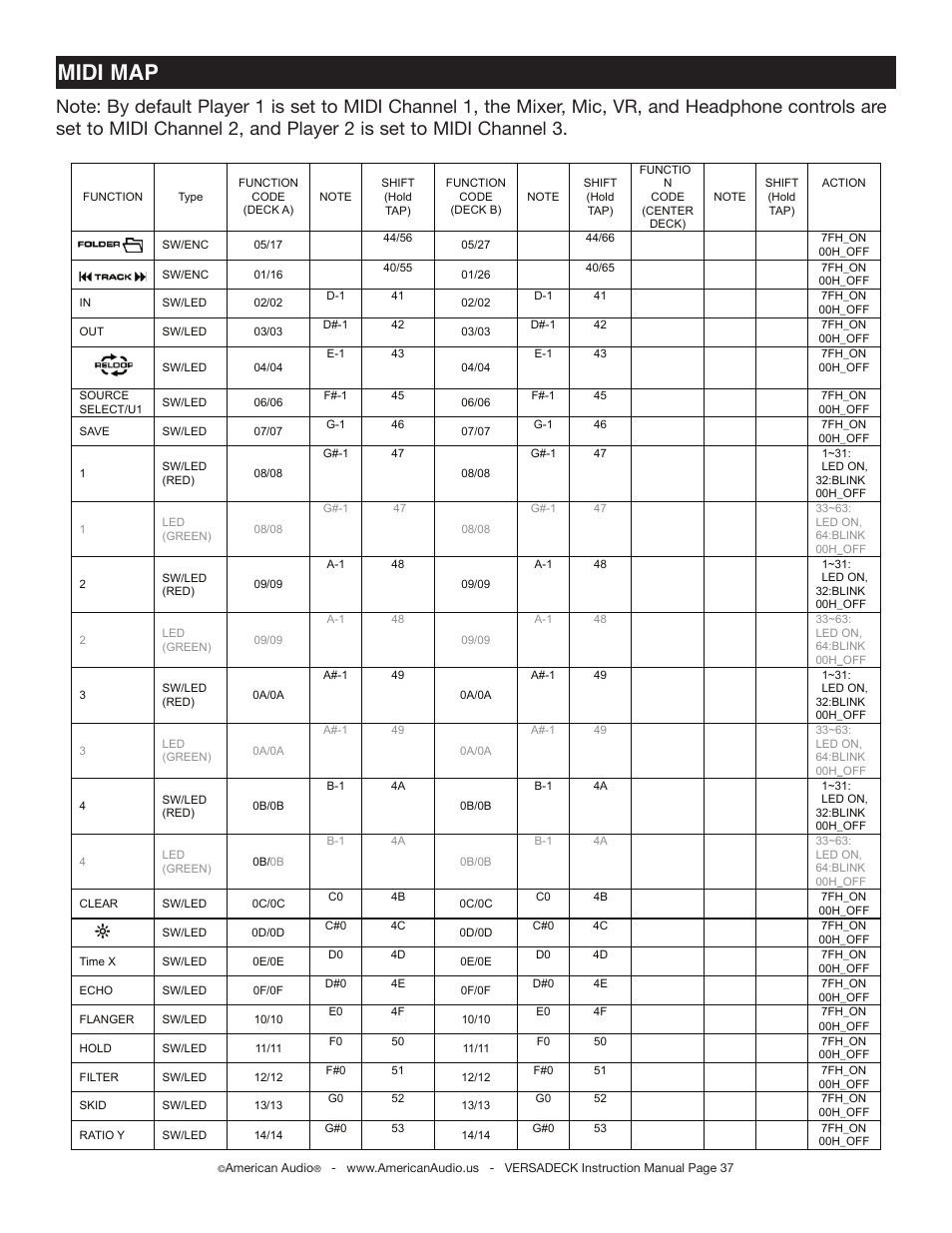 Midi map | American Audio Versadeck User Manual | Page 37 / 48