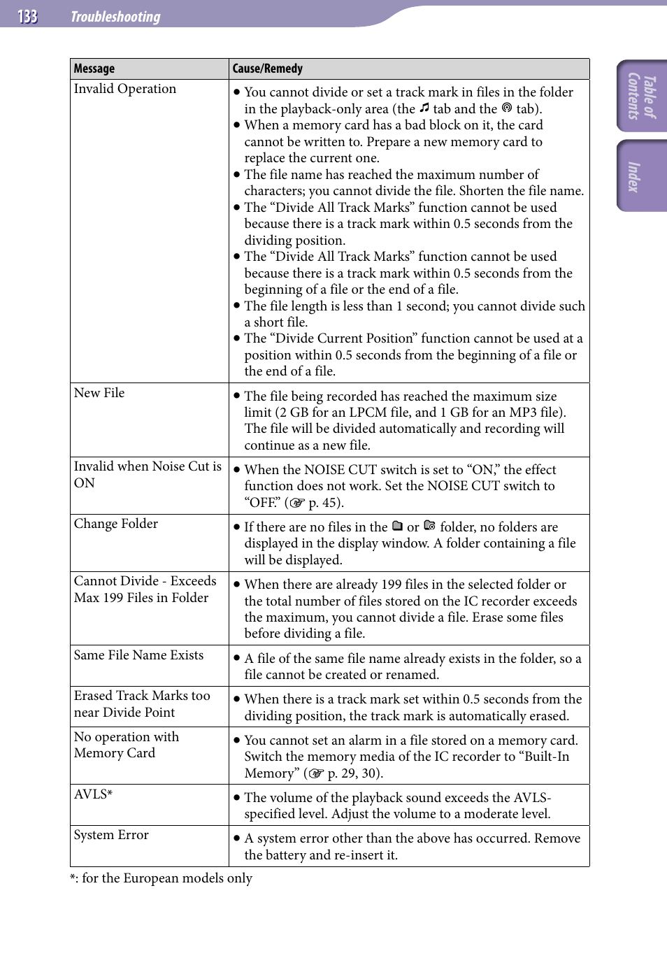 Table of cont ents inde x | Sony ICD-UX523BLK User Manual | Page 133 / 140