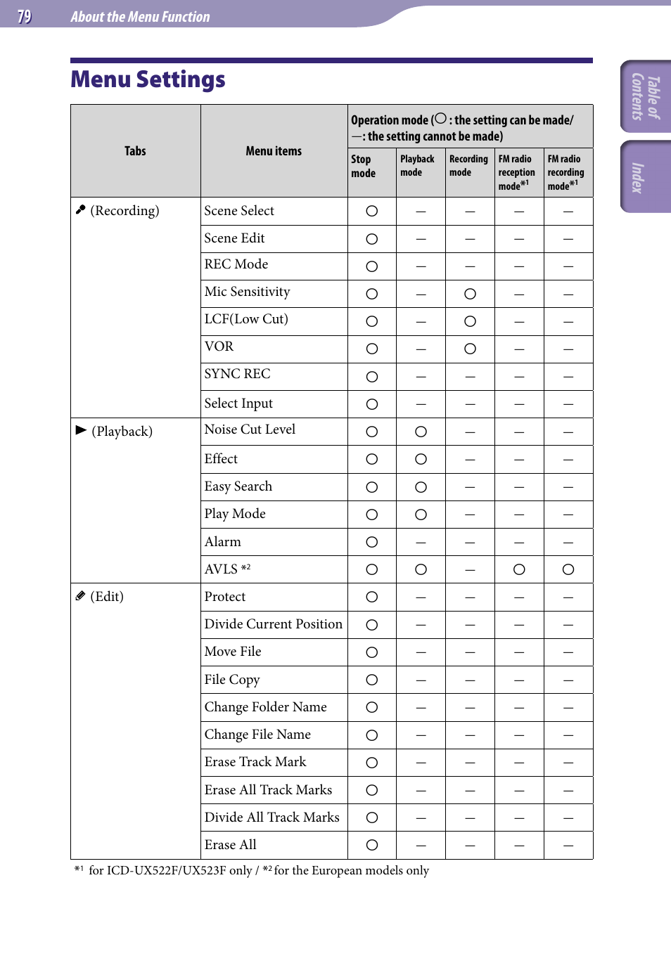 Menu settings, Table of cont ents inde x | Sony ICD-UX523BLK User Manual | Page 79 / 140