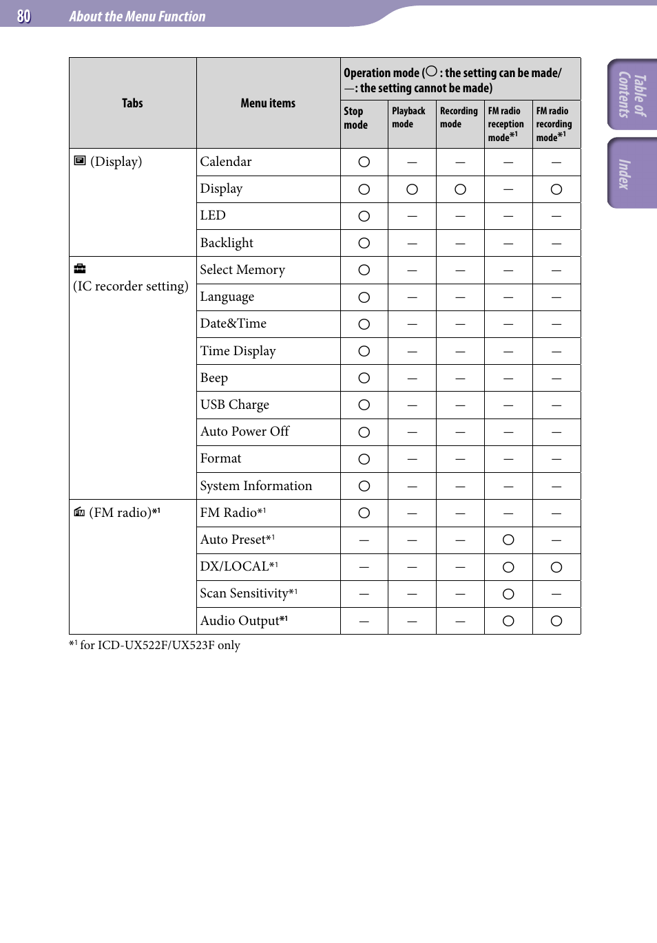 Table of cont ents inde x | Sony ICD-UX523BLK User Manual | Page 80 / 140