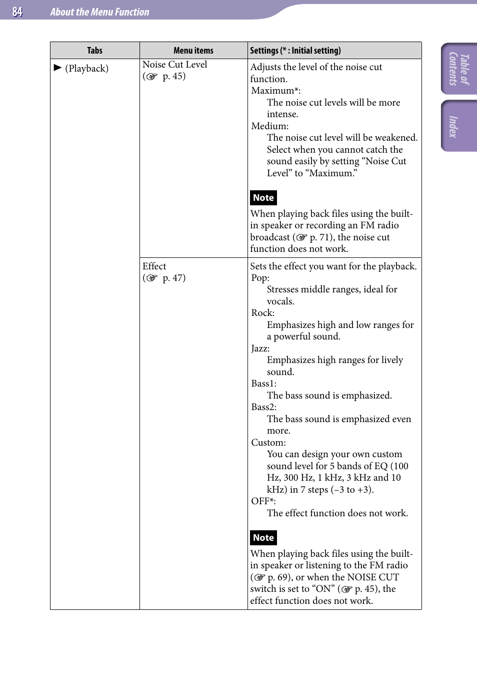 Table of cont ents inde x | Sony ICD-UX523BLK User Manual | Page 84 / 140