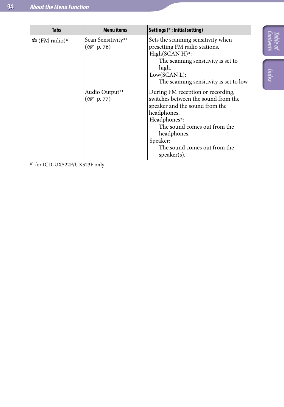 Table of cont ents inde x | Sony ICD-UX523BLK User Manual | Page 94 / 140