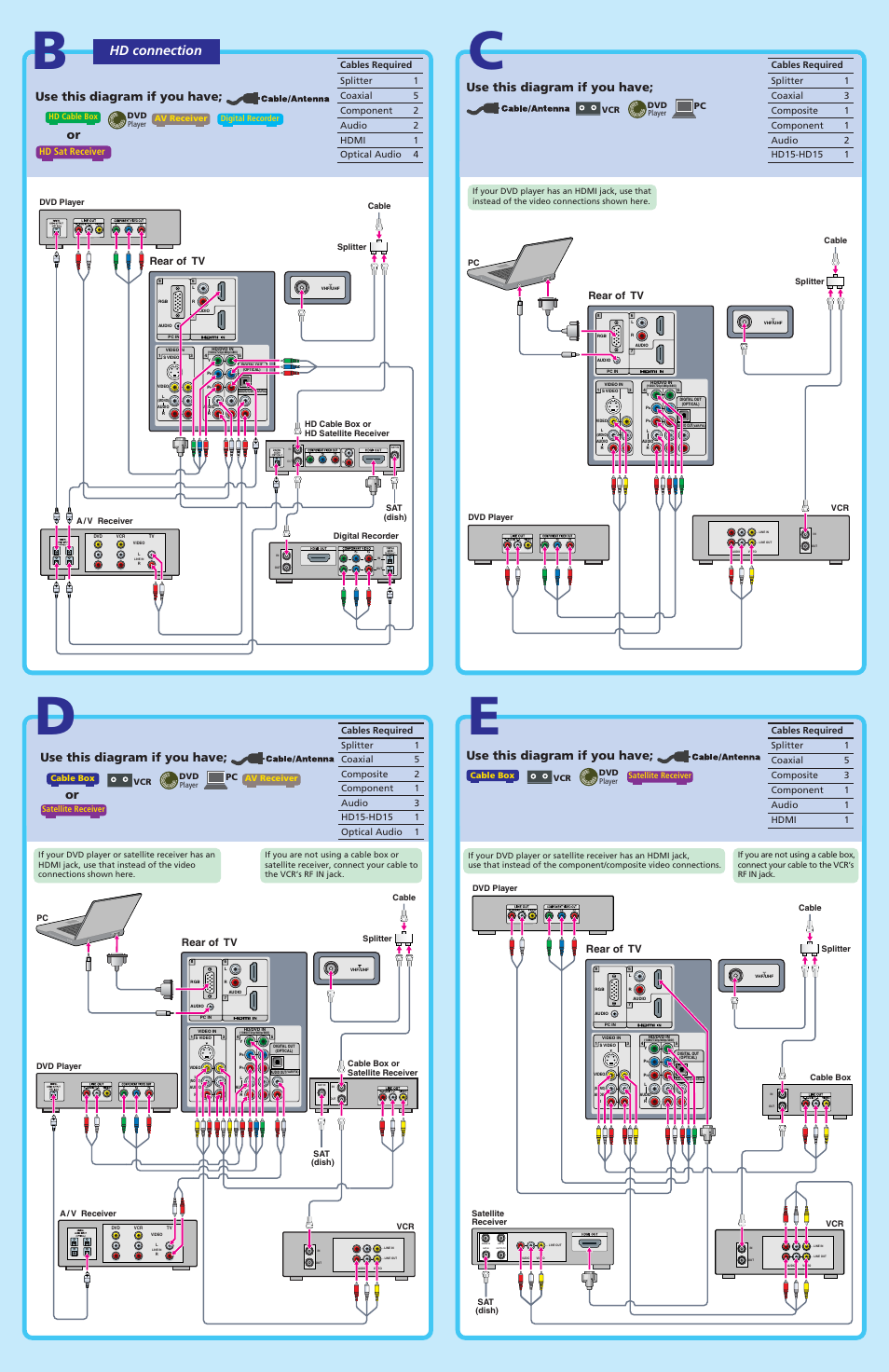 Hd connection, Use this diagram if you have, Rear of tv | Sony KDL-40V2500 User Manual | Page 2 / 2